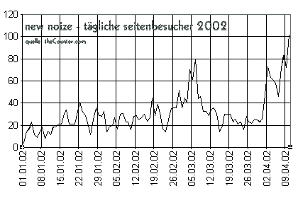 tägliche besucherInnen 2002